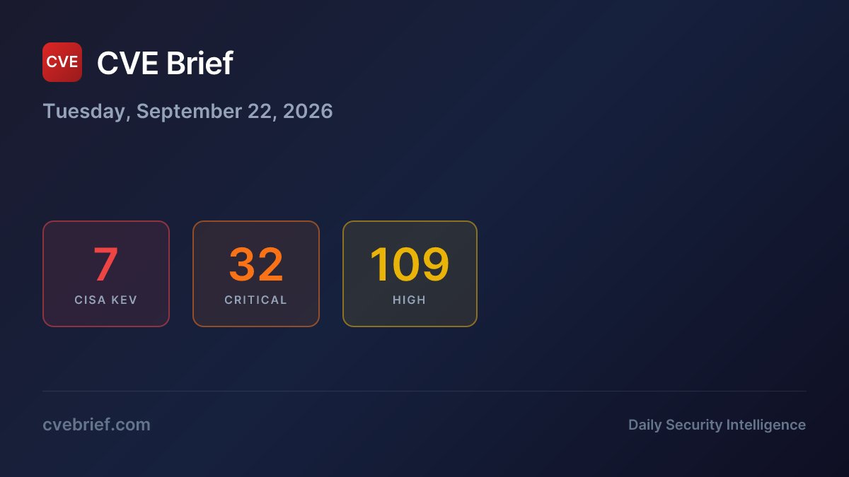 DailyCVEBrief's tweet photo. Tuesday's CVE Brief is live:

🔴 7 actively exploited
🟠 32 critical
🟡 109 high priority

Stay protected → https://t.co/Ykh4Hv37ol

#cybersecurity #infosec #CVE #vulnerability https://t.co/kPgIPd7Hxg