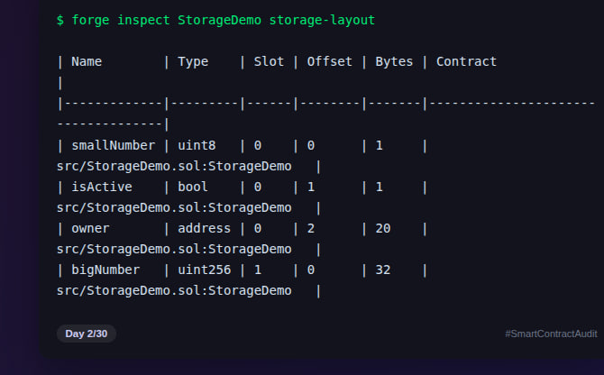 ciso_audit's tweet photo. Day 2/30: where does your contract's data actually live?

Wrote a test contract, ran forge inspect storage-layout — 3 variables packed into Slot 0, the uint256 bumped to its own Slot 1.

This is exactly how storage collision bugs happen. 🔐

#Web3Security https://t.co/OFj1GO6TCw