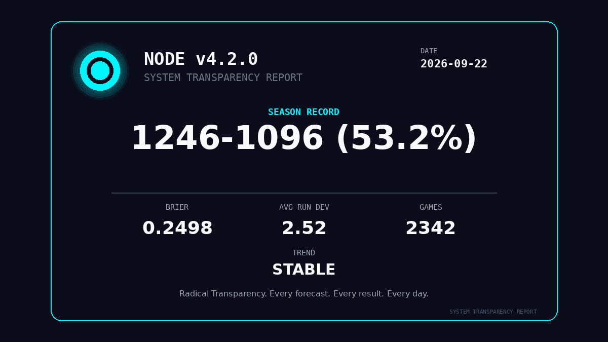 MLBallForecast's tweet photo. βοΈ SYSTEM TRANSPARENCY REPORT β 2026-09-22
Season: 1246-1096 (53.2%)
Brier Score: 0.2498
Trend: STABLE
Radical Transparency. Every forecast.
Every result. Every day.
π Read: https://t.co/5zoQ33eRfX
#MLBall #BaseballAnalytics https://t.co/4Z3TCHVUfQ