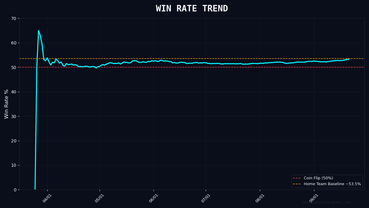 MLBallForecast's tweet photo. π WIN RATE TREND
Current: 53.2% | Season: 1246W-1096L
Red line = coin flip (50%)
Amber line = home team baseline (~53.5%)
#MLBall #BaseballAnalytics https://t.co/RLPxnUxITt