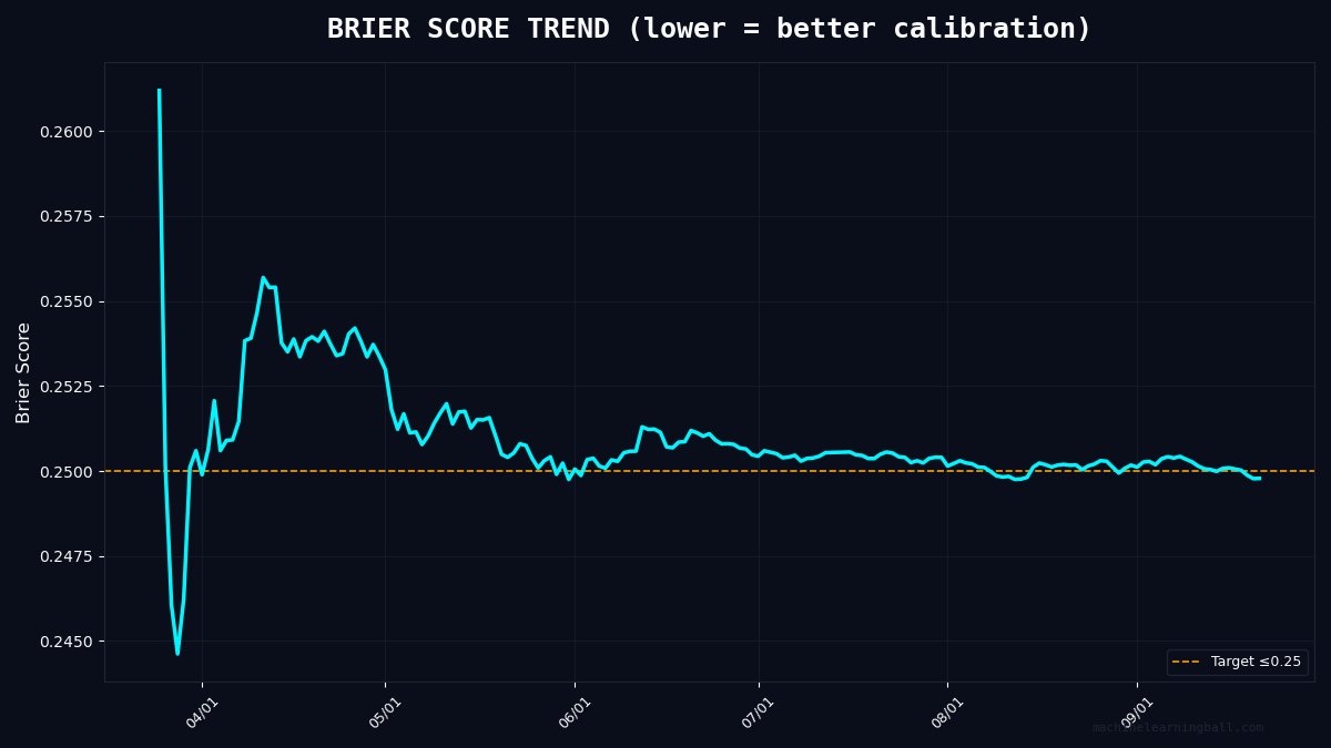 MLBallForecast's tweet photo. π BRIER SCORE TREND
Current Brier: 0.2498
Measures probability calibration.
Lower = more accurate confidence.
Radical Transparency means showing
calibration, not just wins.
#MLBall #BaseballAnalytics https://t.co/xBfmRowAAb