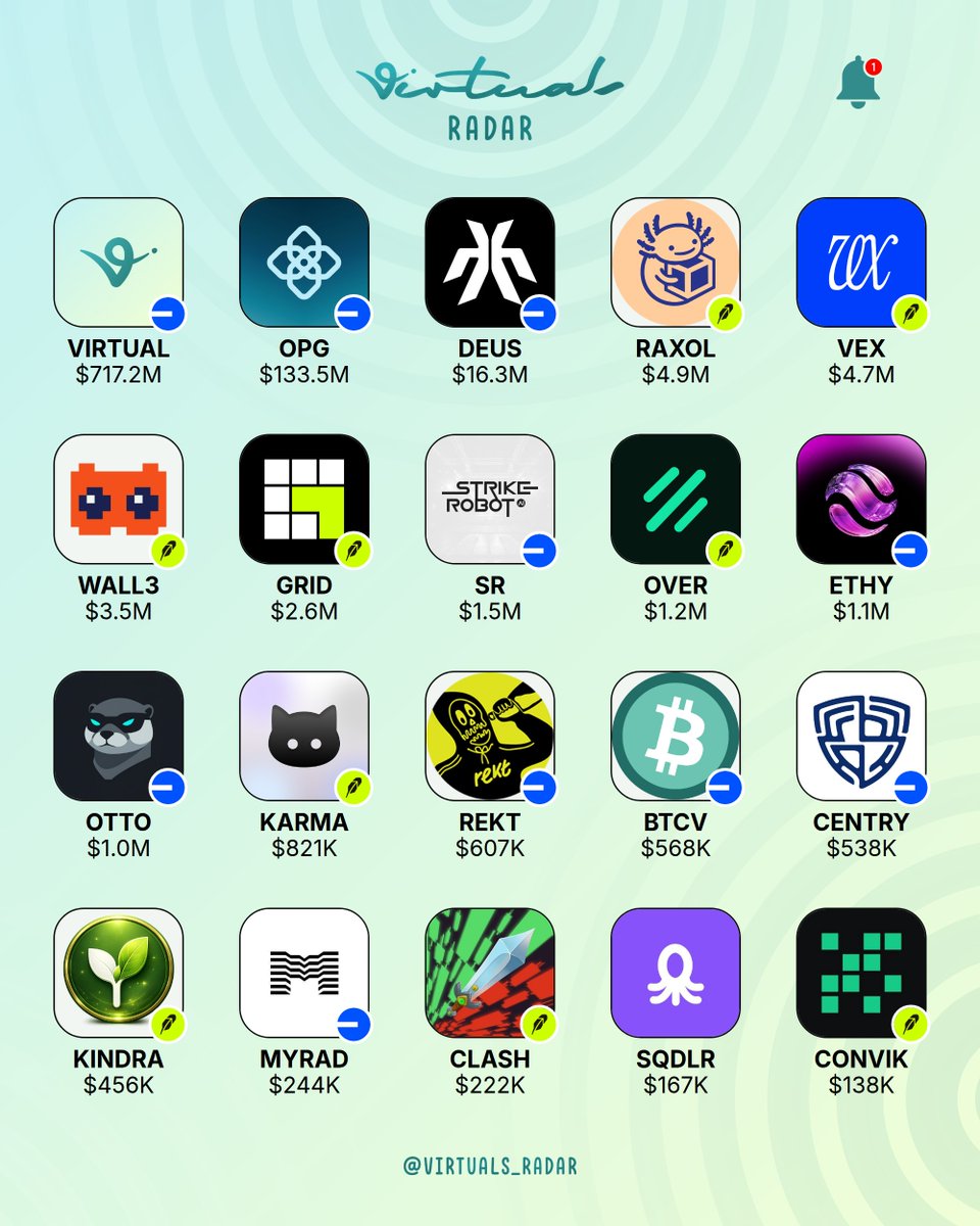 virtuals_radar's tweet photo. This week in the ecosystem: 20 projects that actually shipped.

▶︎ @virtuals_io rolled out Occupy on @base, an AI Senate where holders direct stock treasuries, and opened Arc to agents and builders for tokenisation.

▶︎ @OpenGradient pushed through 742,000 encrypted AI conversations and 6.6 billion tokens processed, and dropped GPT Image 2.5 on https://t.co/DE2XPqw3va.

▶︎ @xmaquina tracked $576M+ into robotics this week and noted @Figure_robot's Helix 2.5 jumped zero-shot success from 9% to 56% with Index pretraining.

▶︎ @axol_io delivered stealth settlements on @arc through https://t.co/vpj9FcIyRA, with Raxol agents now settling via @xochi_fi.

▶︎ @ProjectVEXai shipped v0.2.10 through v0.2.12 to @arc with swap, bridge, and balance tracking, and went live through @dexscreener, @Uniswap V4, @KyberNetwork, and RelayP.

▶︎ @Wall3_RL posted 62.5% annual compounding on active ETF assets from end-2023 to July 2026 and published new Company Intelligence on NVIDIA with $264.60 base target.

▶︎ @grid_arena brought @OndoPerps live for perpetual trading and noted the SEC opened a five-year conditional path for tokenized U.S. stocks to trade onchain.

▶︎ @StrikeRobot_ai integrated Jev by @typesafeai for fast, confidence-aware decisions, and XLeRobot autonomously executed a 12-step task sequence in the SR Platform environment.

▶︎ @itsovercall landed on @coingecko and launched channel of the day with 10,000 $OVER daily reward.

▶︎ @ethy_agent pushed Multi-Asset Strategies live across MAG7, Crypto Majors, Semis, Commodities, and Global Indices, with subscriptions included for base:0xc44141a684f6aa4e36cd9264ab55550b03c88643 stakers.

▶︎ @useOttoAI upgraded Otto Stocks to explore hundreds of tokenized stocks and LP pools with filtering, and is exploring $OTTO liquidity on Robinhood Chain with potential OpenAI or Anthropic-linked pairings.

▶︎ @KarmaWallet opened Limit Orders on Robinhood Chain and enabled cashback rewards directed to $KARMA, NVIDIA, Tesla, Apple, or tokenized stock basket.

▶︎ @rektguy ran daily $REKT NFT sales with proceeds used to buy and burn REKT, burning 724.36M $REKT to reach 44.08B total burned.

▶︎ @BTC_On_Virtuals set next $BTCV airdrop in 25 days with Bitcoin mining revenue to holders, and allocated a quarter of supply as ACF unlock to pull real Bitcoin miners in.

▶︎ @cybercentry got base:0x80ded22d9c6487181ed74d0222add805815e8df4 verified on Base and extended verification services to @arc.

▶︎ @PlayKindra launched robinhood:0xe44951407d2ed8e73dce4b7002908732bc0d0bc3 on @RobinhoodCrypto via @virtuals_io and added six new classes including Blood Knight and Reaper.

▶︎ @myrad_hq burned 2M base:0x693bad964f815f32fabe0b9d4911865bffc30172 to reach 14M burned (1.4% of supply) and pushed passive staking live with LP on uniswap earning trading fees plus weekly USDC rewards.

▶︎ @clashofperps landed the first game built on perp dexes on @RobinhoodCrypto via @virtuals_io, with existing $CLASH holders on pumpfun able to migrate.

▶︎ @squidlorlabs went live with unified oracle layer on Arc and opened $SQDLR buy with multi-chain purchasing, no bridging required.

▶︎ @convik_ai shipped paste-for-verdict and tokenized stock watching with agent read, and turned investment thesis into weighted tokenized stock portfolios with continuous research and execution.