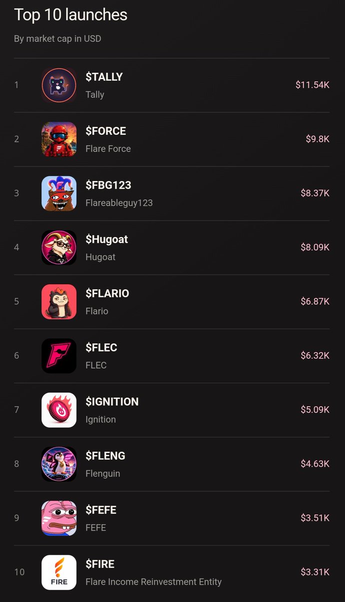greendyli's tweet photo. Top 10 on @ignisdotfun
$FLR meme szn bby 
#fxrp #wflr #flr 

$TALLY @TallyFlr
$FORCE @Force_Flare
$FBG123 @flareableguy
$Hugoat @HugoatFLR
$FLARIO 
$FLEC 
$IGNITION
$FLENG
$FEFE
$FIRE https://t.co/bEaTuVjsHU