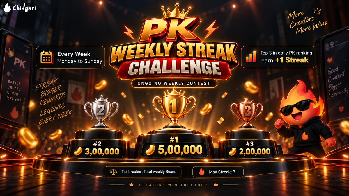 Chingari_IN's tweet photo. 🔥 Keep Your PK Streak Going!

Finish in the Top 3 of the daily PK ranking & earn +1 Streak for the week. Stack up your Streaks from Monday - Sunday & climb the weekly leaderboard! 🏆

🥇 #1 – 5,00,000 Beans
🥈 #2 – 3,00,000 Beans
🥉 #3 – 2,00,000 Beans

📅 Every Week: Monday to Sunday
🔥 Top 3. Build your Streak. Claim your spot!

📲 Only on Chingari