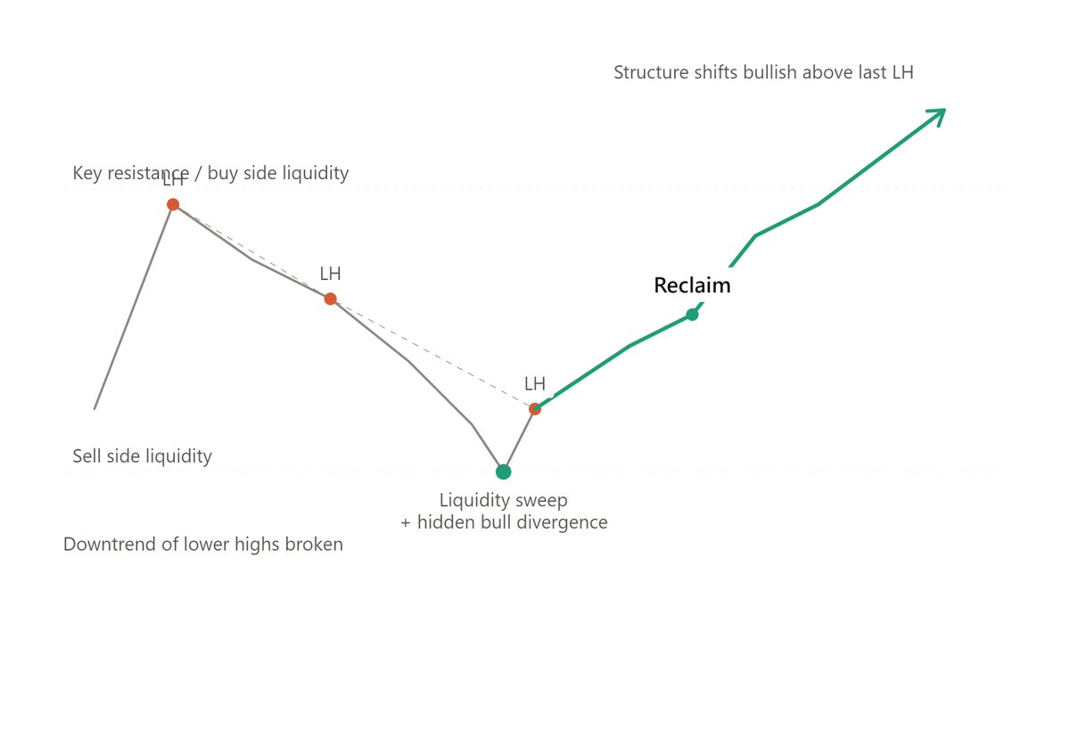 FalconTraderXAU's tweet photo. Gold (XAUUSD) — Why We're Not Selling Here 🟡📈

Price just delivered the "Major LH Reclaim" signature we've been tracking, and it's a bullish tell, not a bearish one.

The structure:
Since early Sep, gold was carving a clean series of Lower Highs (LH) inside a descending trendline, the textbook definition of bearish structure. That trendline held from the first LH near 4,510 all the way down to the internal structure break around 4,375.
What changed:
Price swept the sell-side liquidity resting below the range (the obvious stops under the range low), then reversed with a Hidden Bullish Divergence on RSI; momentum was quietly building even as price made a lower low. That's the fuel behind the bounce.

From there, price reclaimed the last LH and broke above it. That's the "External structure reclaim" — the market printing a higher high for the first time in weeks, invalidating the entire bearish trendline.
Why we're not selling:

The internal downtrend structure is broken — LH trendline reclaimed

Liquidity was already swept below (sell side taken) — the "fuel" for a move down has already been used

Hidden bullish divergence confirmed momentum shift before price did
Next liquidity pool sits above at 4,402 (Buy Side) and 4,483 (Key Resistance) — price tends to seek liquidity, and that pool is now overhead, not below
Levels to watch:
Confirmation zone: break/hold above 4,350 (recent LH)

Target 1: 4,402 (Buy Side Liquidity)

Target 2: 4,483 (Key Resistance / Major Buy Side Liquidity)
Selling into a fresh structure break against swept liquidity is fighting the flow. We wait for confirmation, not chase the top.
Not financial advice — share your own bias below 👇