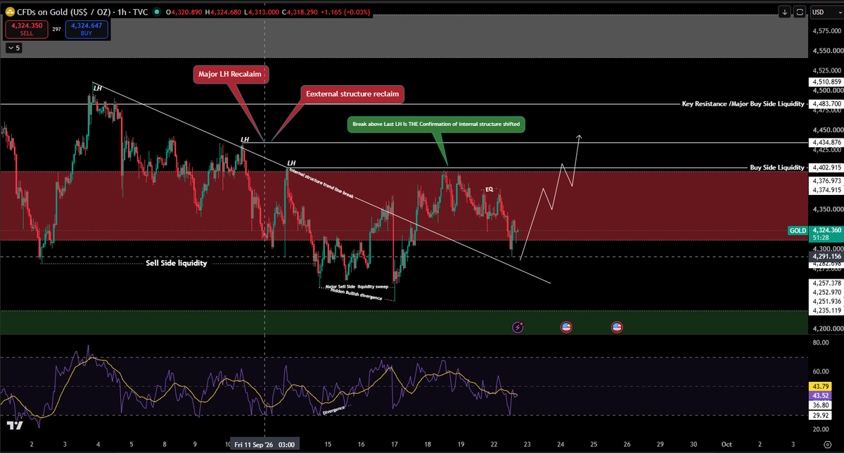 FalconTraderXAU's tweet photo. Gold (XAUUSD) — Why We're Not Selling Here 🟡📈

Price just delivered the "Major LH Reclaim" signature we've been tracking, and it's a bullish tell, not a bearish one.

The structure:
Since early Sep, gold was carving a clean series of Lower Highs (LH) inside a descending trendline, the textbook definition of bearish structure. That trendline held from the first LH near 4,510 all the way down to the internal structure break around 4,375.
What changed:
Price swept the sell-side liquidity resting below the range (the obvious stops under the range low), then reversed with a Hidden Bullish Divergence on RSI; momentum was quietly building even as price made a lower low. That's the fuel behind the bounce.

From there, price reclaimed the last LH and broke above it. That's the "External structure reclaim" — the market printing a higher high for the first time in weeks, invalidating the entire bearish trendline.
Why we're not selling:

The internal downtrend structure is broken — LH trendline reclaimed

Liquidity was already swept below (sell side taken) — the "fuel" for a move down has already been used

Hidden bullish divergence confirmed momentum shift before price did
Next liquidity pool sits above at 4,402 (Buy Side) and 4,483 (Key Resistance) — price tends to seek liquidity, and that pool is now overhead, not below
Levels to watch:
Confirmation zone: break/hold above 4,350 (recent LH)

Target 1: 4,402 (Buy Side Liquidity)

Target 2: 4,483 (Key Resistance / Major Buy Side Liquidity)
Selling into a fresh structure break against swept liquidity is fighting the flow. We wait for confirmation, not chase the top.
Not financial advice — share your own bias below 👇