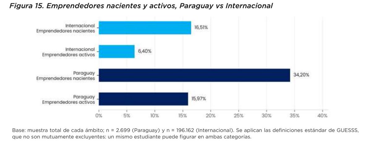 arquiguru's tweet photo. Uno de cada tres universitarios paraguayos ya está creando su empresa. En el mundo es uno de cada seis

En todo el mundo el emprendedurismo estudiantil cayó a mínimos históricos. El Paraguay se mantuvo

Salimos décimos entre 66 países. Pero Argentina encuestó a 20 estudiantes, Qatar a 20, Irán a 29. Nosotros a 2.699

Entre los que encuestaron tanto como nosotros, somos primeros en gente que ya arrancó su empresa

Qué gente laburadora tenemos 🇵🇾
