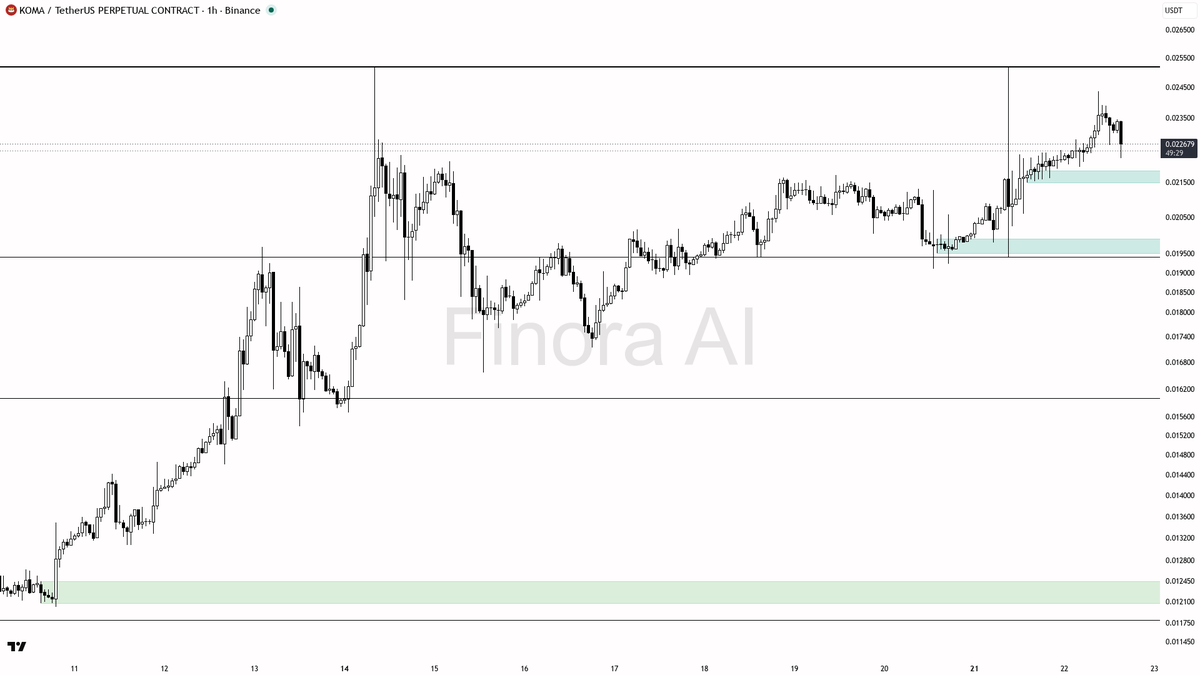 💥 $KOMA 7x volume -3.4% flush clears weak hands, higher lows intact

- my bias is bullish here — 1h structure is still higher-low / higher-high, fully aligned 