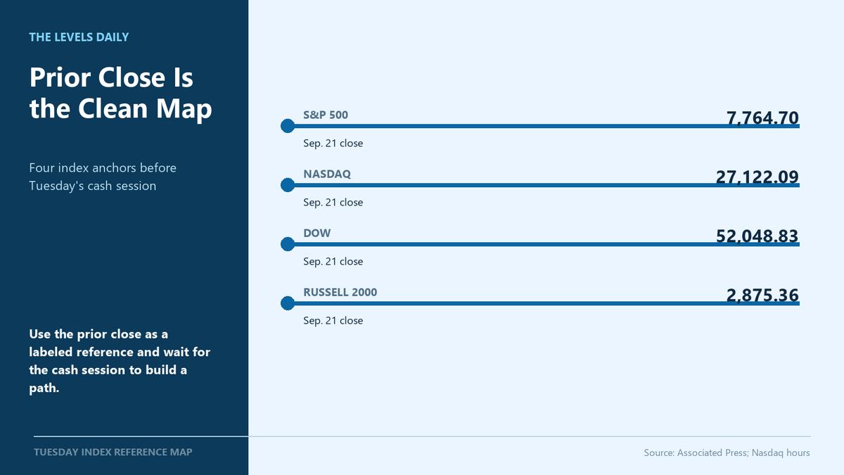Thelevelsdaily's tweet photo. Tuesday's cleanest map starts with Monday's closes: S&P 500 7,764.70; Nasdaq 27,122.09; Dow 52,048.83; Russell 2000 2,875.36. #MarketLevels

Those four numbers are references, not forecasts. They tell us where the last cash session ended; they do not tell us the order of Tuesday's moves. The useful update begins after 9:30 ET: which indexes hold above their prior close, which fall back below it, and whether small caps participate.

Label the clock before labeling the level. A premarket print, the official cash open and the prior close answer different questions.