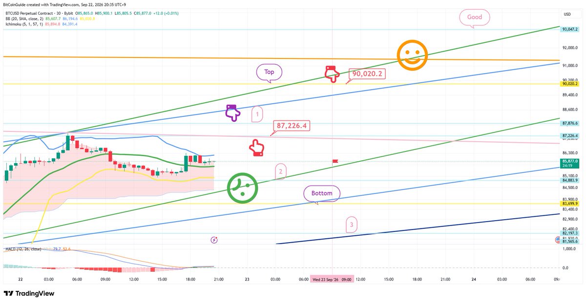 BitcoinGuide_ar's tweet photo. 📊 Análisis de Bitcoin | 22 de septiembre

🔹 Principales niveles de soporte y resistencia

💰 Zona de entrada: 87.226,4$
🎯 Primer objetivo: 90.020,2$ → Segundo objetivo: zona Good
🔄 Si el precio cae directamente sin tocar los 87.876,6$, esperar la zona de entrada nº 2. https://t.co/2m1CaPe7Qw