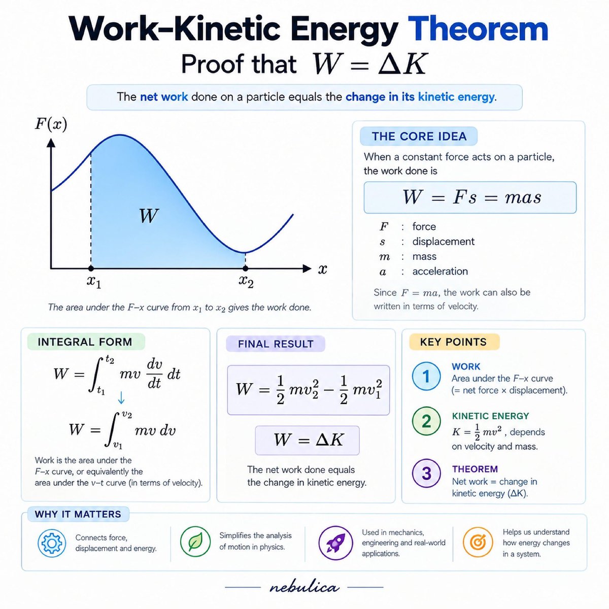 nebulica's tweet photo. The work–energy theorem: net work on a particle equals the change in its kinetic energy.

W = ΔK = ½mv₂² − ½mv₁²

Work is the area under the F–x curve. That area is exactly how much the motion speeds up or slows down. https://t.co/EG9Y78tqpF