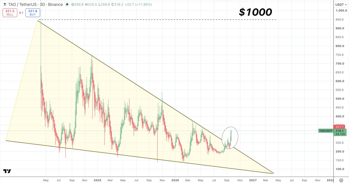 SatoshiFlipper's tweet photo. $TAO/usdt 3 DAY

the road to $1000 has begun 🎯

fade me at your own risk https://t.co/WluOtHMOXE
