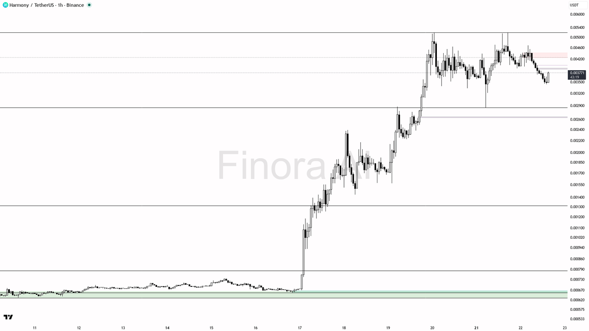 🔍 $ONE 3x volume on +2.6% blip but this looks like noise not accumulation

- my bias is bearish here on the 1h — this is a counter-trend pullback inside bullis