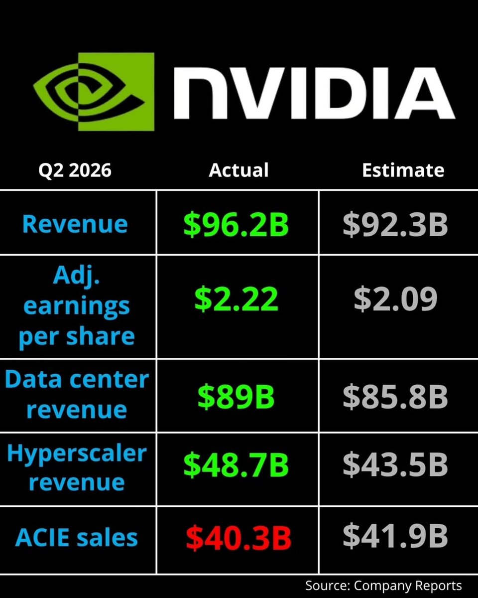 wesredman's tweet photo. 💚 NVIDIA Q2 2026 EARNINGS BREAKDOWN 🚀

* 💵 Total Revenue: $96.2B *(vs. $92.3B estimate)*
* 📈 Adj. EPS: $2.22 *(vs. $2.09 estimate)*
* 🖥️ Data Center Revenue: $89B *(vs. $85.8B estimate)*
* ☁️ Hyperscaler Revenue: $48.7B *(vs. $43.5B estimate)*
* 📉 ACIE Sales: $40.3B *(vs. $41.9B estimate)*

Follow me. I’ll provide free information about growth stocks and disruptive (contrarian) investing. $NVDA