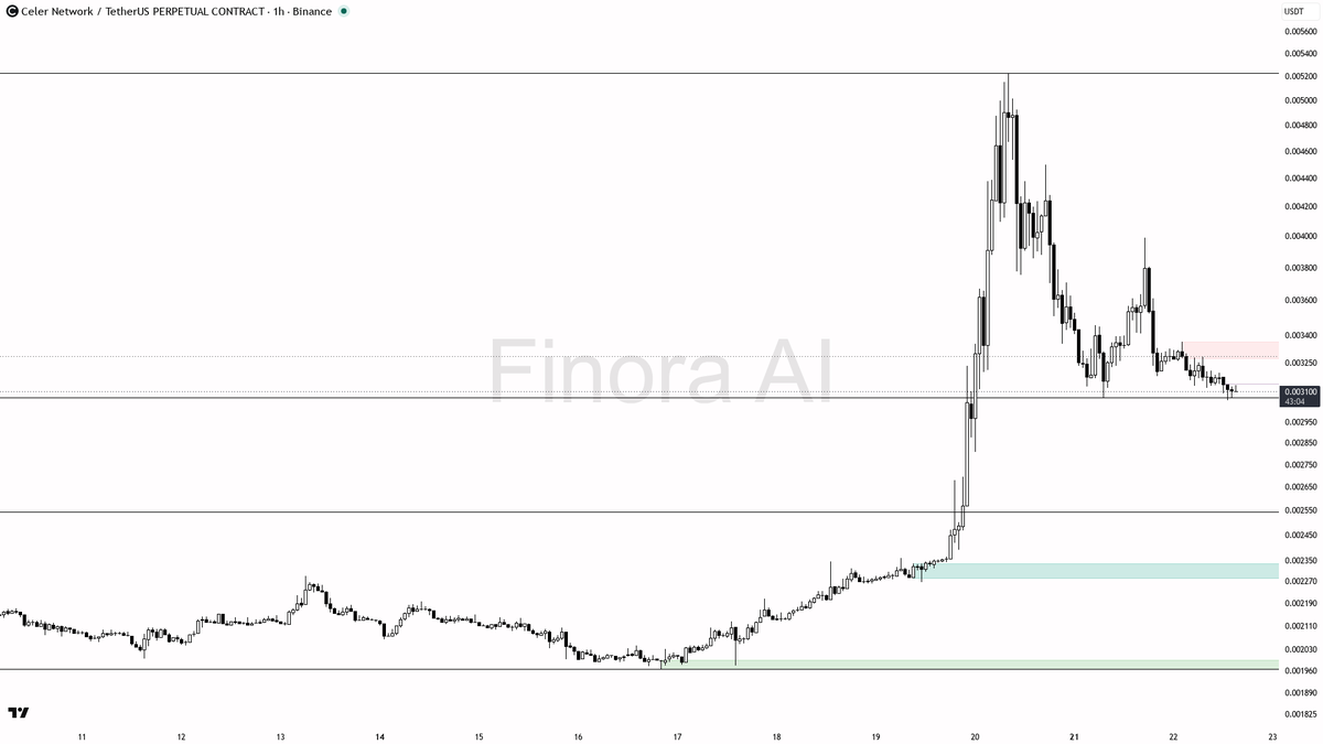 ⚠️ $CELR funding extreme crowds shorts at -11.8% — this 1h bias stays bearish until rejection

- my bias is bearish here on the 1h while price holds below the l