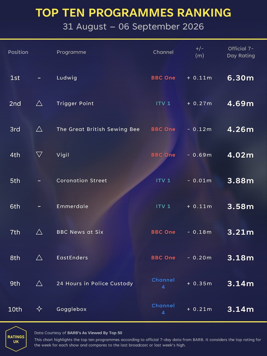 Ratings_UK's tweet photo. Top 10 Shows (31 - 06 Sep):

#TriggerPoint overtakes #Vigil as the latter slips to just under 4.3m. Channel 4 also creeps into the charts with #24HoursInPoliceCustody leading. https://t.co/bjAFS9zoWy