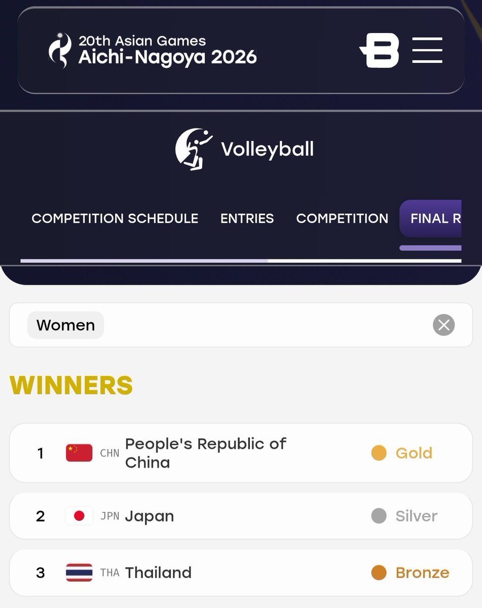TheReaderThai's tweet photo. จบแล้ว!🏐#วอลเลย์บอลหญิง
#เอเชียนเกมส์2026
=สรุป=
🥇จีน🇨🇳เหรียญทอง
🥈ญี่ปุ่น🇯🇵[เจ้าภาพ]เหรียญเงิน
🥉ไทย🇹🇭เหรียญทองแดง
4.เกาหลีใต้
5.ไชนีส ไทเป
6.อินโดนีเซีย
7.เวียดนาม
📸ดูอันดับอื่นๆ ในภาพ
#วอลเลย์บอลหญิงทีมชาติไทย
#AsianGames2026
#AichiNagoya2026
#アジア競技大会
#愛知名古屋2026 https://t.co/Nbmtz4hh5O