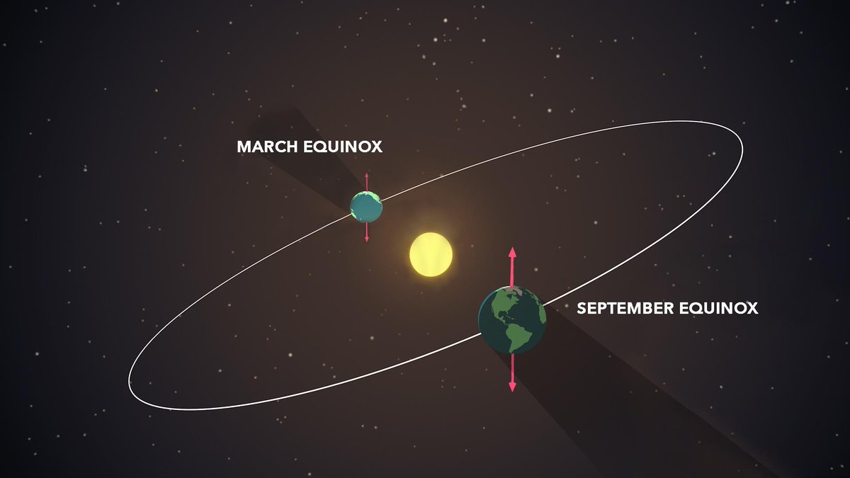 LearnWithNASA's tweet photo. Crisp air. Crunchy leaves. Cozy sweaters. 🍂

Tonight at 8:05 p.m. EDT, the autumnal equinox officially kicks off the fall season in the Northern Hemisphere. But what exactly causes the seasons? It's all about that tilt!

Read more: https://t.co/oVmBYIKsxS https://t.co/dx6t380KOV