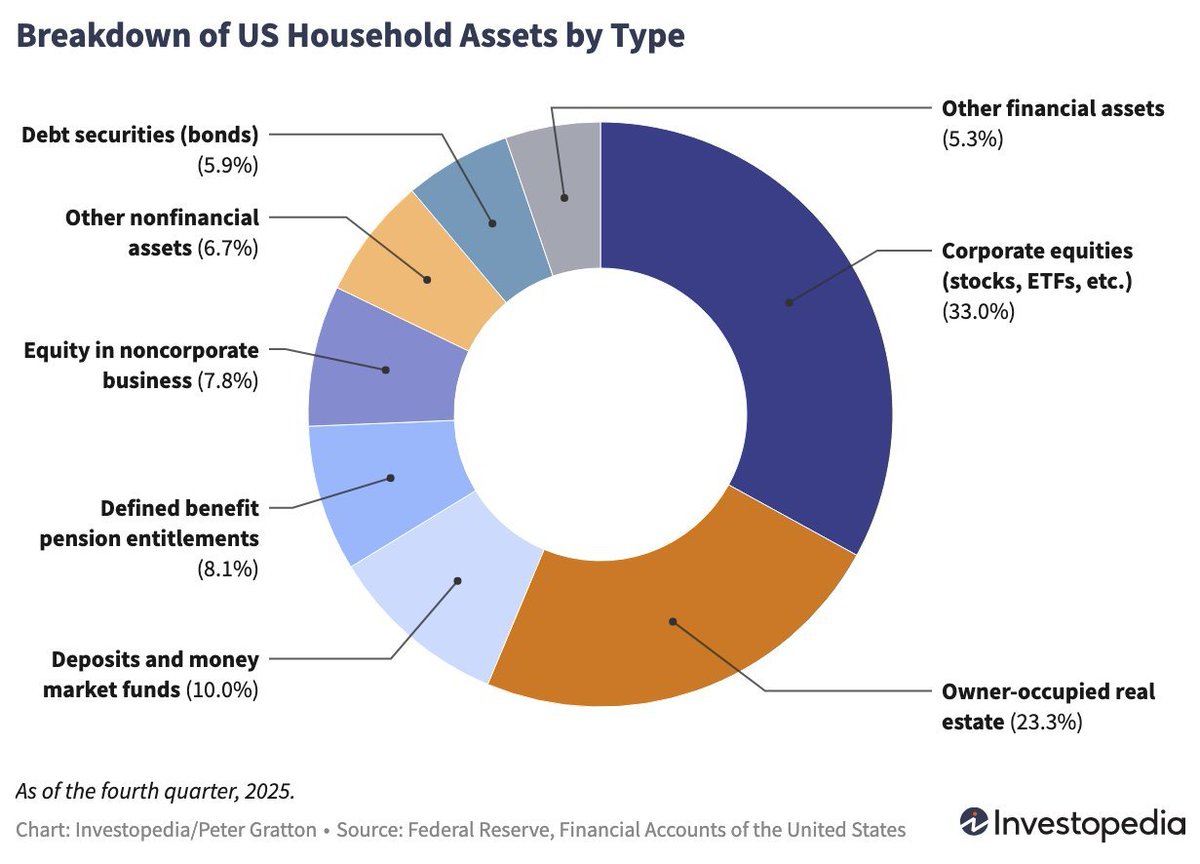 StockMKTNewz's tweet photo. Americans now have significantly more wealth tied to stocks than to their homes https://t.co/jktHglFjfD