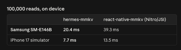 mrousavy's tweet photo. We recently experimented with moving Nitro to Hermes APIs directly, instead of the higher level JSI APIs... 🧪
In 𝚛𝚎𝚊𝚌𝚝-𝚗𝚊𝚝𝚒𝚟𝚎-𝚖𝚖𝚔𝚟, one of the most popular Nitro Modules, we saw almost 𝟮𝘅 faster performance! 🤯 https://t.co/JELK7poFvv