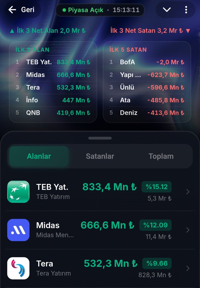 Theberkantrade's tweet photo. Para yoksa bu alımları nerden nasıl yapılıyor?
 aydınlatabilecek arkadaş var mıdır? Vatandaş madur edilmemelidir.Bir an önce Tp2 madurlarının maduriyetlilikleri giderilmelidir
#fonmağdurları https://t.co/3pdUL4WZKE