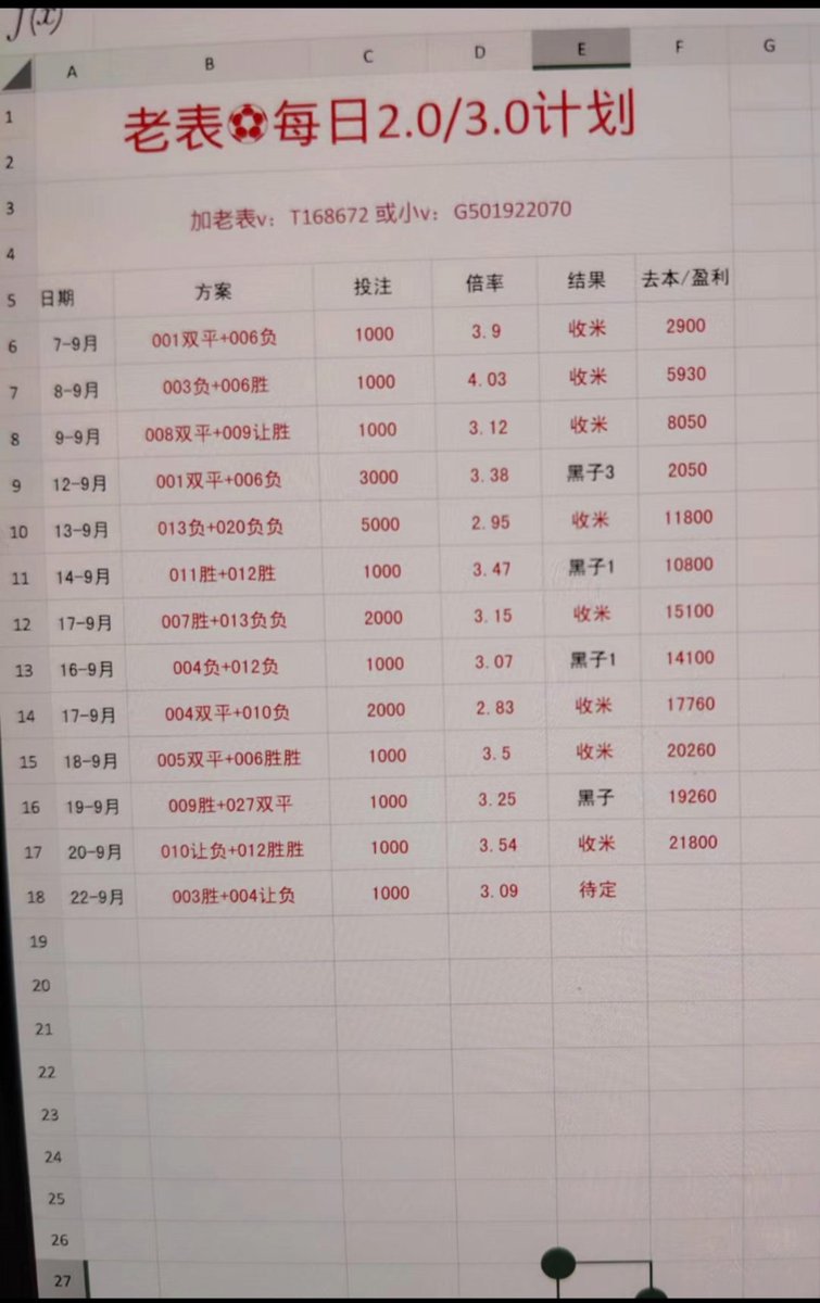 BigDaddyJody's tweet photo. 老表今日足球推荐
 3.0：003胜+004让负 ，需要👀作业加我小v：G501922070
#足球解析 #足球竞技 #足球 #五大联赛 #日赛 https://t.co/iBCoIeKTEm