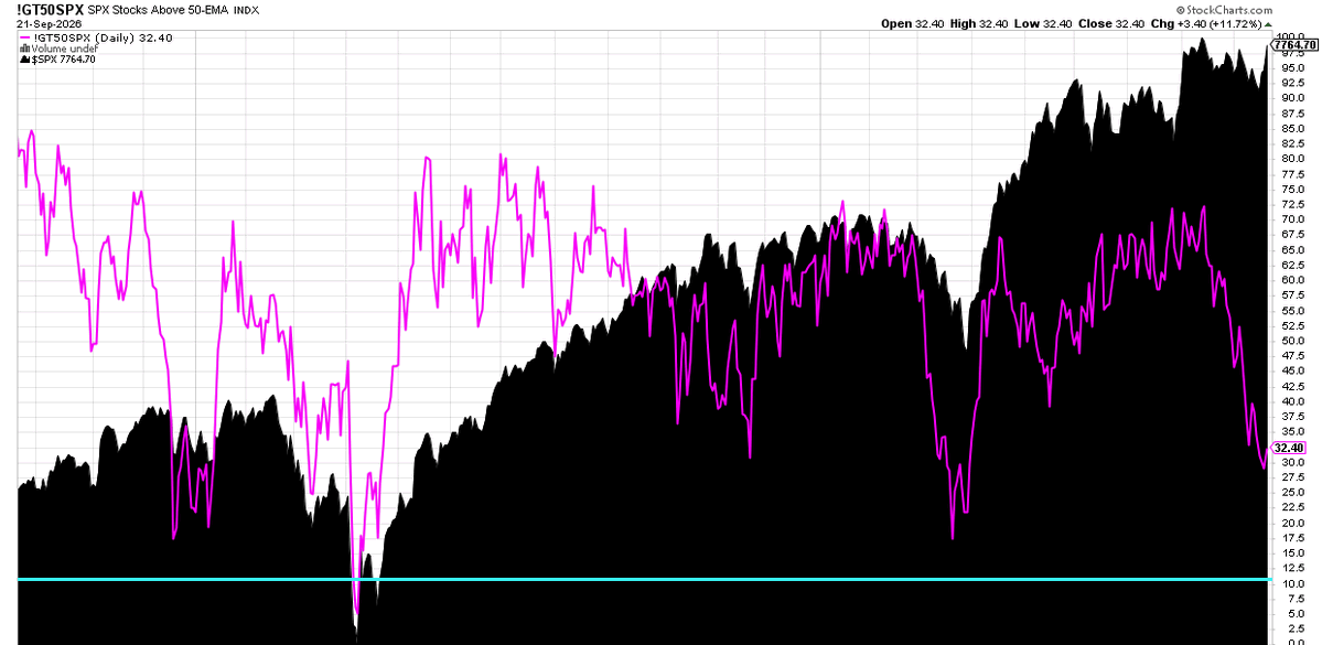 bamboo_trader's tweet photo. $spy $NDAQ Market is weaker than it looks, even after yesterdays BIG move...No new NET highs and only 32% of $spx trading above 50ema...Factor that with the weakest time of the year....CAUTION!! https://t.co/YB1iUXVtWf