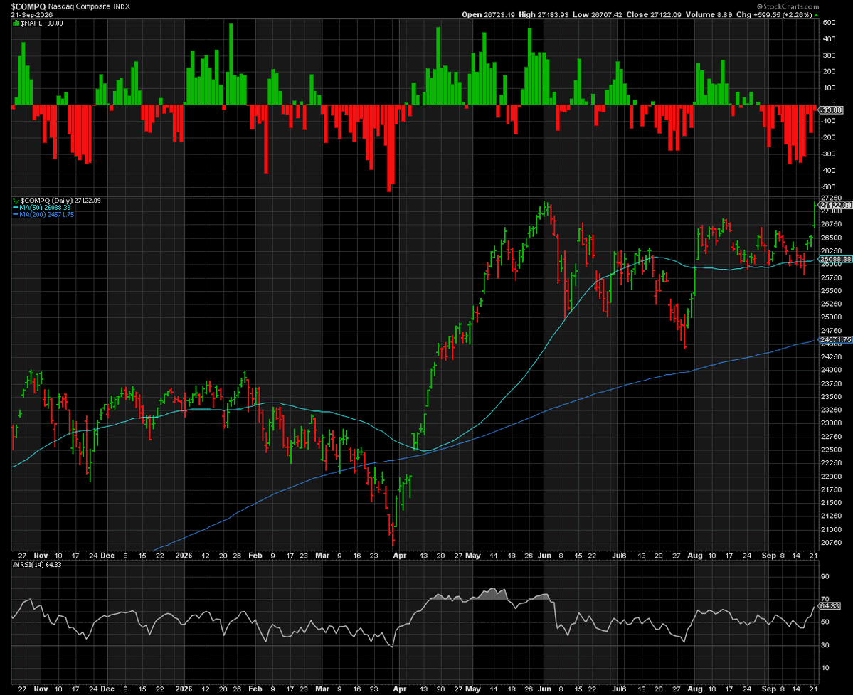 bamboo_trader's tweet photo. $spy $NDAQ Market is weaker than it looks, even after yesterdays BIG move...No new NET highs and only 32% of $spx trading above 50ema...Factor that with the weakest time of the year....CAUTION!! https://t.co/YB1iUXVtWf