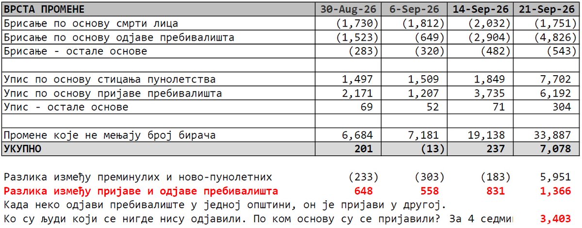 SasaRadulovich's tweet photo. РИК сваких 7 дана објави све промене бирачког списка у претходних 7 дана. То је резултат преговора о изборним условима по захтеву ДЈБ из 2021.године. Тражили смо и да се за сваку адресу у свакој општини јавно објављује број бирача, али то није прихваћено.

Ове промене показују озбиљан проблем, али о томе касније у тексту.

За сваку општину се објави колико је било промена у бирачком списку и врста, односно правни основ промене. На слици имате статистику промена по сваком основу за преходне 4 седмице. Можете и сами да пратите на овој интернет страници РИК-а: https://t.co/J67IO95Qey

Упис нових бирача и брисање бирача се ради по неколико основа. Најбројнији су:
- упис по стицању пунолетства
- брисање због смрти бирача
На годишњем нивоу, на жалост због пада наталитета, разлика ова два броја је од 20.000 - 30.000, односно од 380-570 бирача седмично.

Ово је огроман проблем за СНС јер највећу подршку имају међу старијим гласачима, око 70%, док међу младима им је подршка испод 20%. Оно што им је до сада ишло на руку (поред крађе наравно) је то што млади људи углавном нису гласали. На ове изборе ће практично сви изађи и гласати за Студенте.

Има и много промена које не мењају број бирача. Рецимо промена пребивалишта или измена личних података.

И онда постоје две ставке које су у најмању руку чудне. Када се неко пресели из једне општине у другу, бележи се Брисање по основу одјаве пребивалишта и Упис по основу пријаве пребивалишта. Пошто када пријавиш ново пребивалиште аутоматски те одјаве са старог, ова два броја би морала бити једнака. А нису.

Сваке седмице се бележи много већи број пријава пребивалишта, него одјава. За последње 4 седмице тај број је 3.403, односно на годишемн нивоу преко 40.000 бирача који су се само уписали, а пре тога се нису исписали. Број је вероватно и много већи ако се узму тачни подаци. Ово би се морало проверити. 

Како је могуће да неко пријави ново пребивалиште, а да се претходно није одјавио старо? Јер ако је неко добио држављанство, па онда регистровао пребивалиште, то би морало да се рагиструје под Упис по основу пријема у држављанство. А то би већ штрчало много, јер би се појавило да 3.403. људи добило држжављанство у последње 4 седмице, а не само 108 колико се приказује у тој категорији.

Ово је нешто што би чланови Комисије РИК-а за бирачки списак морали да провере.

СНС је у паници и расулу. Чак ни ово неће много утицати на њихов неминован пад. Али не треба ниједну ствар оставити и пустити. Тим пуштањем смо и допустили СНС злу да нам уништава државне и националне интересе и отима суверенитет од народа.