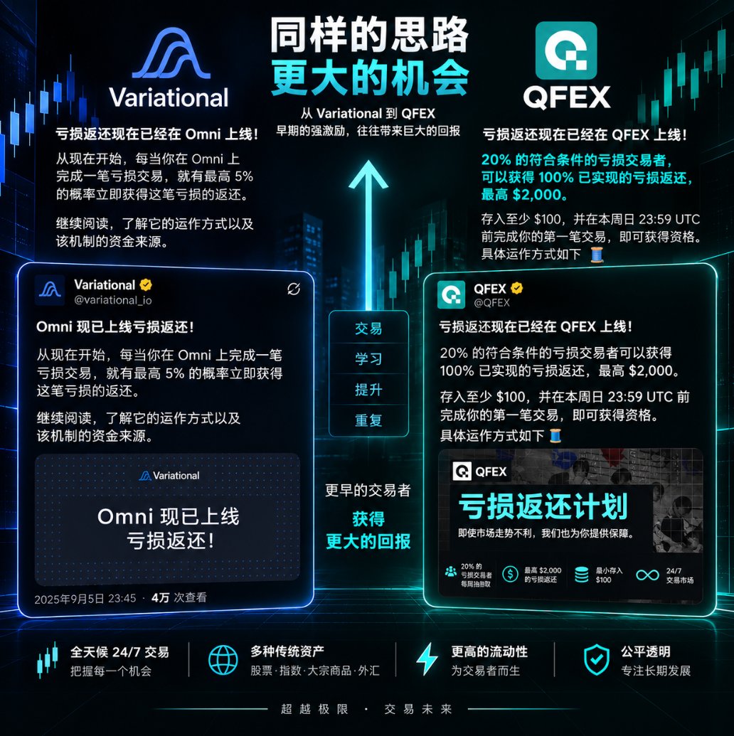hol_0x_'s tweet photo. QFEX 是我目前重点关注的项目之

如果你从早期就一直关注 Variational，那么你应该能够理解，为什么 QFEX 现在开始吸引越来越多的关注。

QFEX 是一个新一代的 24/7 交易平台，可以交易传统资产的永续合约，包括股票、指数、大宗商品和外汇。项目团队成员拥有 Citadel、Tower Research、Jane Street、Jump 和 Optiver 等公司的背景。

但对我来说，现在最值得关注的并不只是产品本身，而是我们现在所处的阶段。

QFEX 已经开始进入 积分（Points）机制的阶段，这也是为什么我认为现在就应该开始参与，而不是等到几千甚至更多用户都开始 farming 之后再进入。

因为到了那个时候：

→ 更多竞争
→ 更多交易量
→ 更多女巫账户
→ 更多资金
→ 更多人开始研究 Points 的获取方式。
越早开始，就拥有越长的时间积累自己的活跃记录。
而且这里我再次看到了和 早期 Variational 非常相似的地方。
所以对我来说，QFEX 现在不是一个“以后再看看”的项目。
而是一个现在就应该开始做的项目。

如果未来 Points 能够兑换成可观的奖励，那么早期积累的活跃度有可能带来非常不错的回报，甚至存在获得 5-6 位数奖励的潜在可能。

当然，最终结果还是取决于未来官方公布的奖励机制，5-6 位数并不是保证。

所以我的逻辑很简单：

现在就开始做 QFEX，在大多数人还没有注意到它之前，提前建立自己的活跃记录。

如果你想尝试 QFEX，可以使用下面的邀请代码注册 👇

邀请码：VACQGSNF, GK3R4JVH, 5TEM3RTT, Z3485ERT, 47DC8JBE