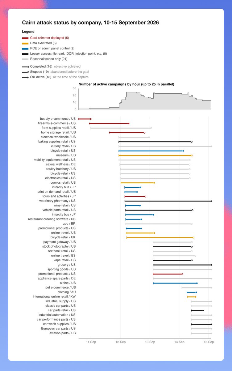 eyalsela's tweet photo. We have discovered a massive, ongoing criminal exploitation campaign using Cairn, an autonomous penetration-testing harness, and other AI agents to target hundreds of organizations and successfully breach and impact tens of them (at least). The image below shows just a few days of activity, with up to 25 organizations being attacked simultaneously at the peak.

our intreim report: https://t.co/t9OwRe4HvW