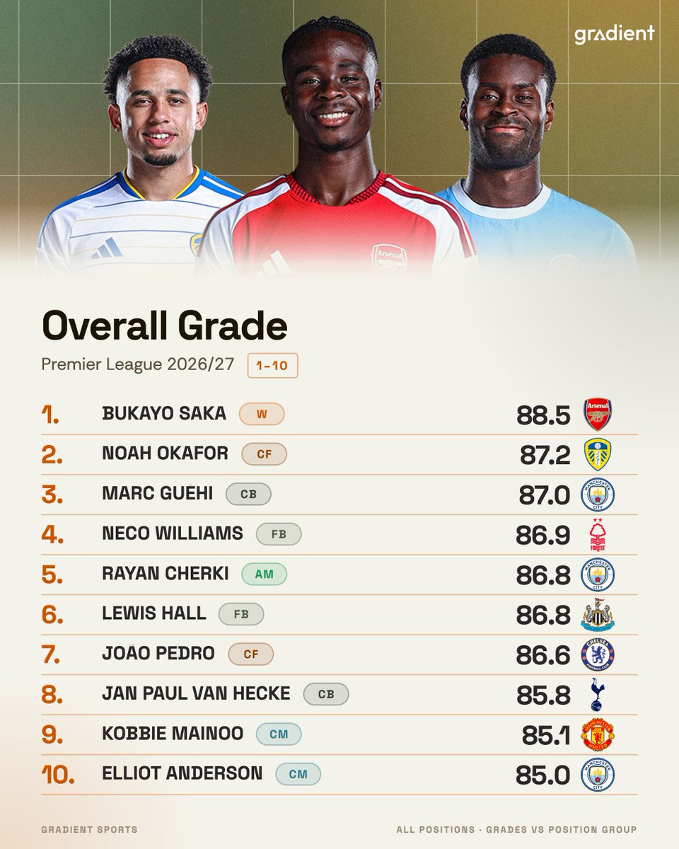 Gradient_Sports's tweet photo. The highest-graded players in the Premier League this season, using our Overall Grade methodology 🎯 

This is not a match rating, it is a piece of data science, manually grading the execution of every event on a scale from -2 to +2, with positional weights applied to ensure the grade reflects what matters most for each role. 📊