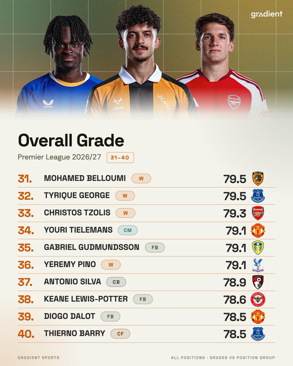 Gradient_Sports's tweet photo. The highest-graded players in the Premier League this season, using our Overall Grade methodology 🎯 

This is not a match rating, it is a piece of data science, manually grading the execution of every event on a scale from -2 to +2, with positional weights applied to ensure the grade reflects what matters most for each role. 📊