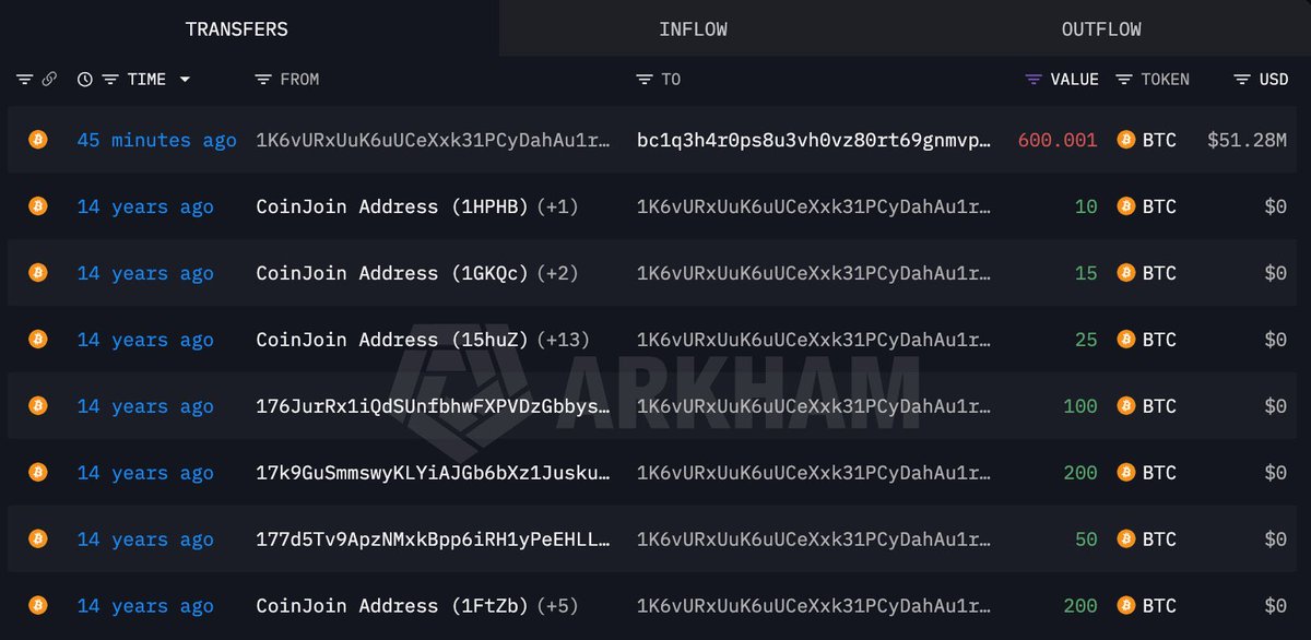 DailyStackES's tweet photo. 🚨 ¡Después de 14 años, una wallet OG vuelve a moverse!

Alguien acaba de mover sus 600 BTC completos. Valor actual: cerca de $51.3 millones.

Lo loco es cuándo compró: hace 14 años, cuando BTC valía apenas $8 dólares.

En ese momento pagó unos $4,800 dólares. Hoy eso vale $51.3 millones. Casi 10,683x.

14 años aguantando, sin soltar en ningún crash, ningún mercado bajista, ningún FUD.

¿Por qué se mueve justo ahora? ¿Estará tomando ganancias? 🤔👀