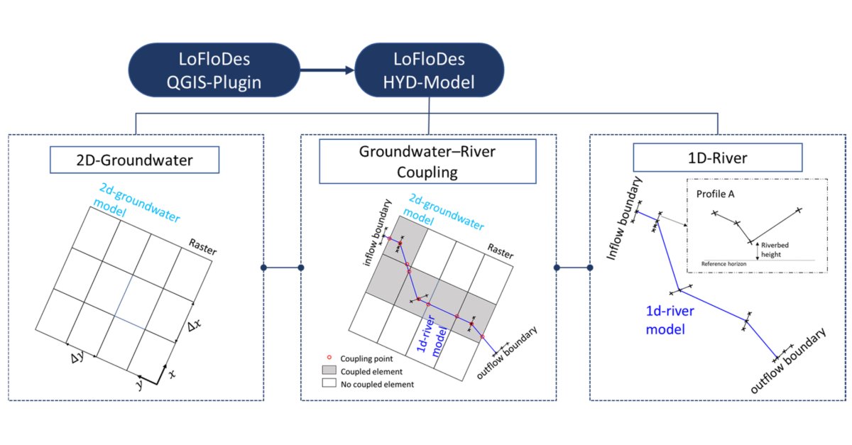 Hydrology_mdpi's tweet photo. #EditorChoice
Long-Term Hydrodynamic Modeling of Low-Flow Conditions with Groundwater–River Interaction: Case Study of the Rur River
✍by You Wu et al.
👉 https://t.co/lNvp0cGFSn
#groundwater_river_interaction #hydrodynamic_simulation https://t.co/ZZo4Ly5rc3