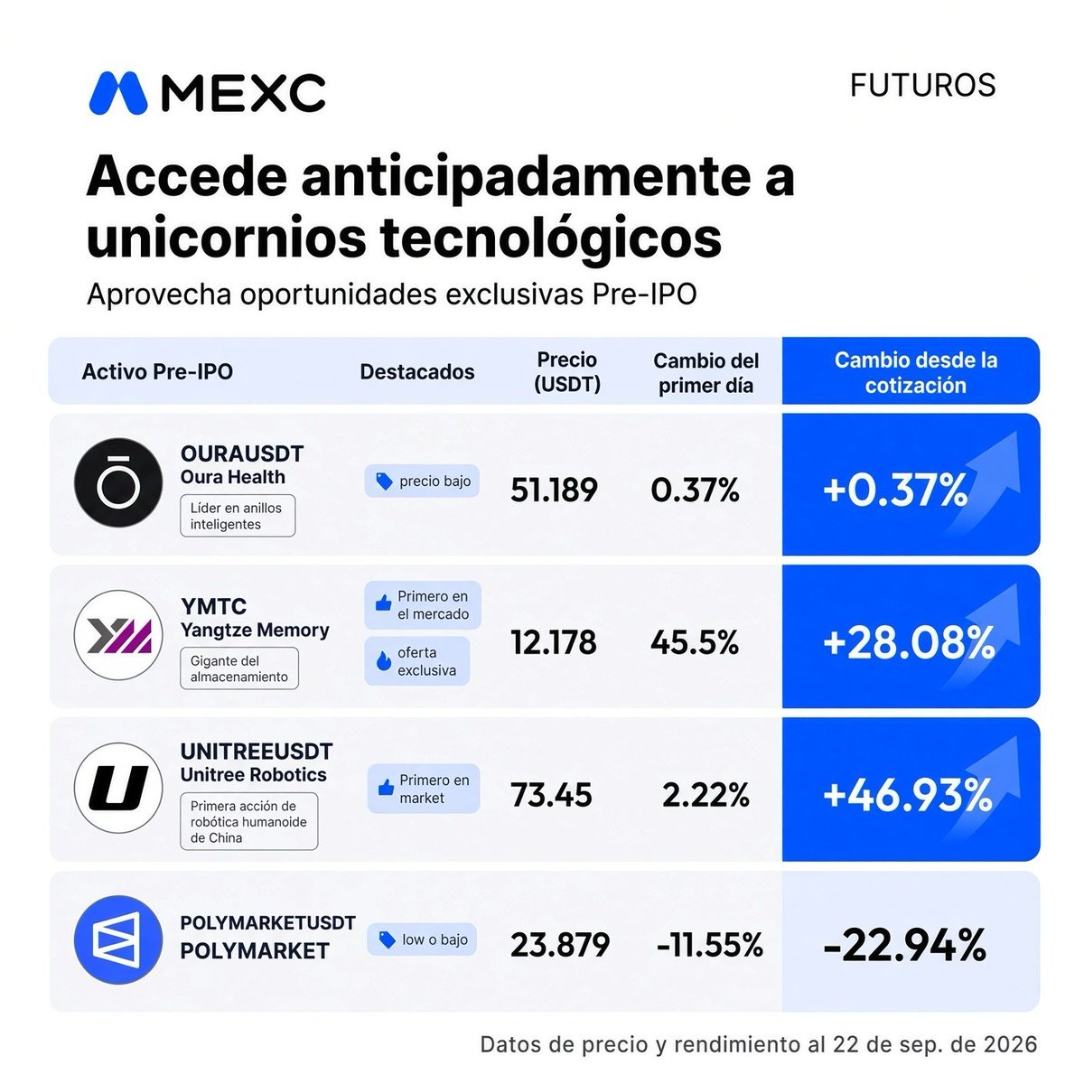 MEXCespanol's tweet photo. ¡OURA Pre-IPO en vivo: opera el rey de los smart rings en MEXC! 💍🔥  

Anticípate a su cotización oficial en el Nasdaq programada para el 30 de septiembre:
➤ Activo: OURAUSDT cotizando en 51.189 USDT (+0.37%).
➤ Fundamentales: Líder absoluto en anillos inteligentes para monitoreo de salud, sueño y bienestar.
➤ Ventajas Pre-IPO: Lanzamiento pionero, acceso exclusivo, mejores precios de entrada y potencial de valorización.  

#OURA #PreIPO #WallStreet