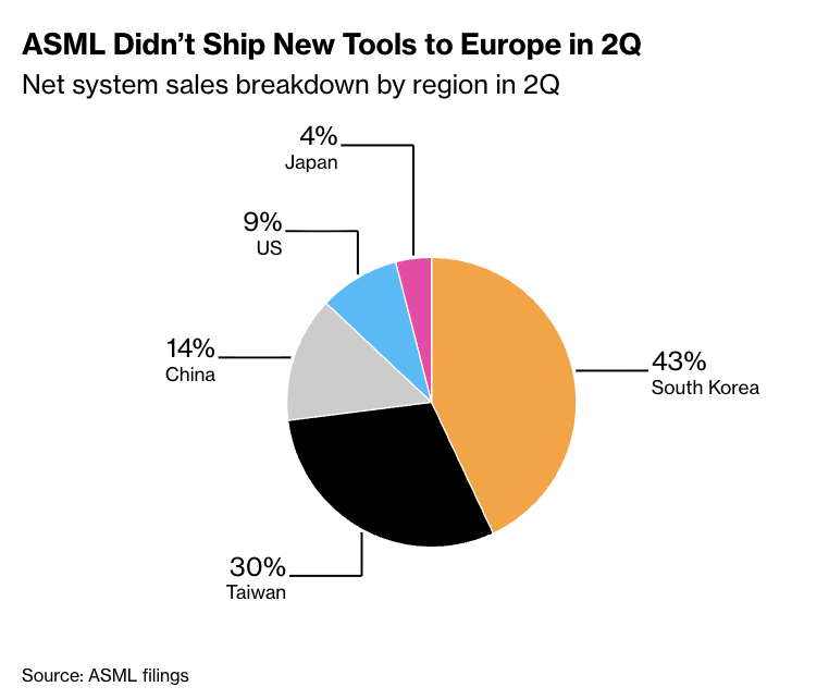 StockMKTNewz's tweet photo. Europe's largest company $ASML which makes the machines to make the most advanced semiconductors, sold $0 worth of product to customers within Europe last quarter https://t.co/wliBjyj0X7