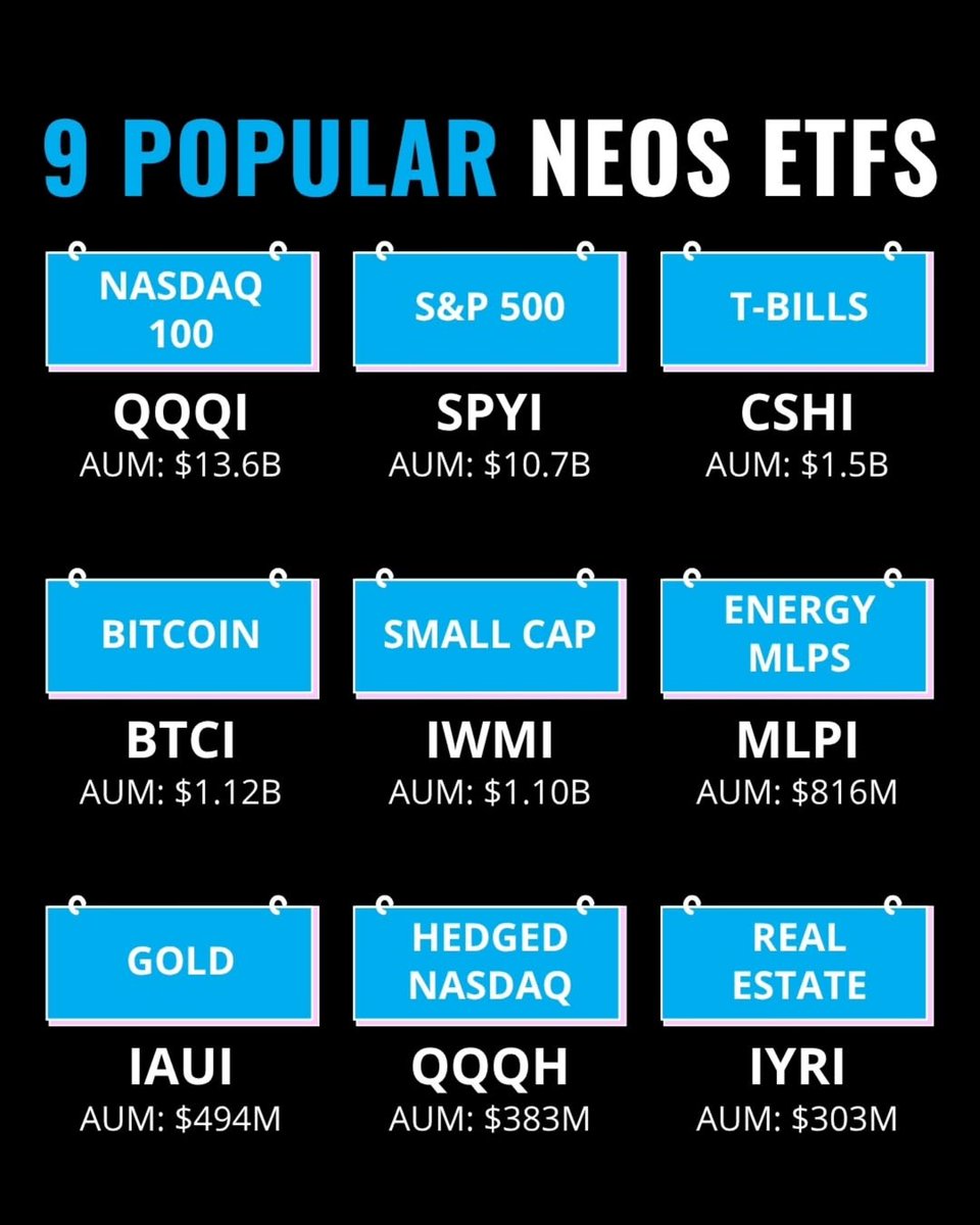 llamar_jackson's tweet photo. 📈 9 POPULAR NEOS ETFs BY AUM 💵

* 🔹 Top Leaders: QQQI (Nasdaq-100, $13.6B AUM) & SPYI (S&P 500, $10.7B AUM)
* 🔹 Fixed Income & Crypto: CSHI (T-Bills, $1.5B AUM) & BTCI (Bitcoin, $1.12B AUM)
* 🔹 Niche Strategies: IWMI (Small Cap, $1.10B AUM) & MLPI (Energy MLPs, $816M AUM)
* 🔹 Hedging & Real Assets: IAUI (Gold, $494M AUM), QQQH (Hedged Nasdaq, $383M AUM) & IYRI (Real Estate, $303M AUM)

Follow me. I’ll provide free information about growth stocks and disruptive (contrarian) investing.