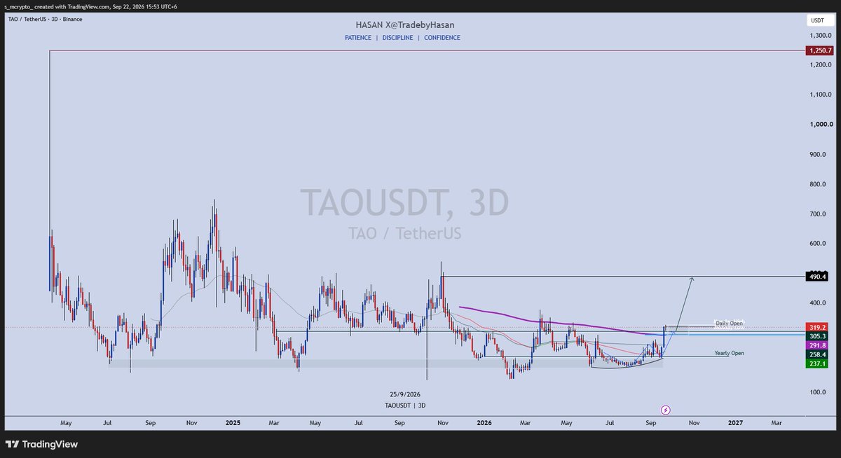 TradebyHasan's tweet photo. $TAO 

It’s time for fill the wick 📈🧲

@CryptoWizardd  Send it 📈 https://t.co/bYQP1t8hXK
