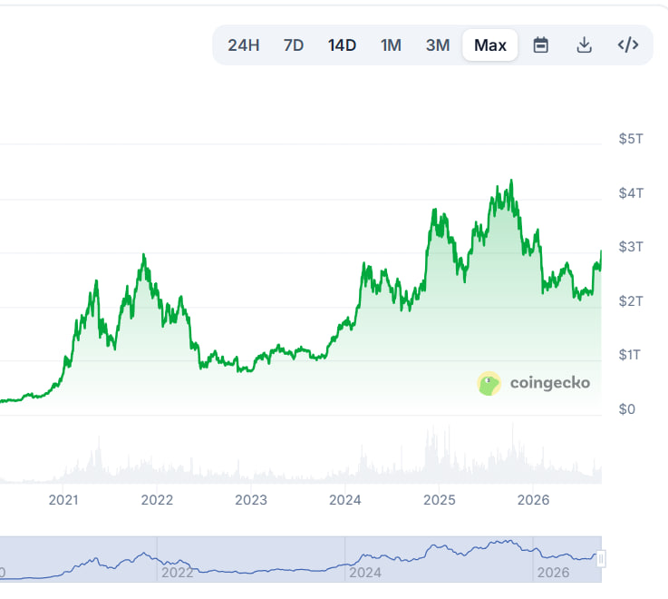 Cointelegraph's tweet photo. 🔥 BULLISH: Crypto market cap reclaims $3T as Bitcoin trades near $86K and altcoins rally. https://t.co/oEwuUtDZHK