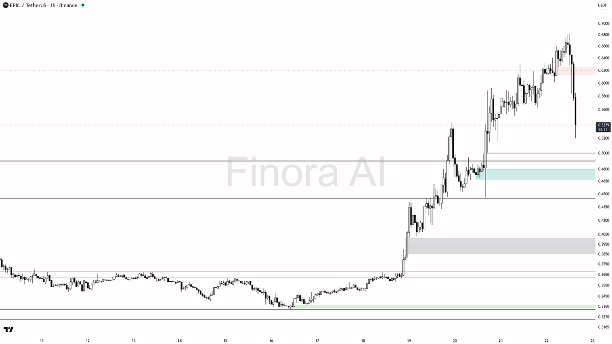 🔻 $EPIC -3.8% dump on 1.3x volume looks like sellers still own the tape 🧵👇 
 [📷](https://pbs.twimg.com/media/HS0iZKIWYAAj-Mk.png) https://pbs.twimg.com/medi