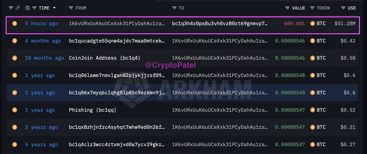 CryptoPatel's tweet photo. Bitcoin Whale Wallet Moves After 14 Years!

A dormant Bitcoin wallet has suddenly moved all 600 $BTC, currently worth around $51.28 million.
The wallet received these 600 BTC about 14 years ago when Bitcoin was trading near $8, making the holdings worth only about $4,800 at the time.

Today, the same Bitcoin is worth over $51 million, representing an incredible 10,683× increase.