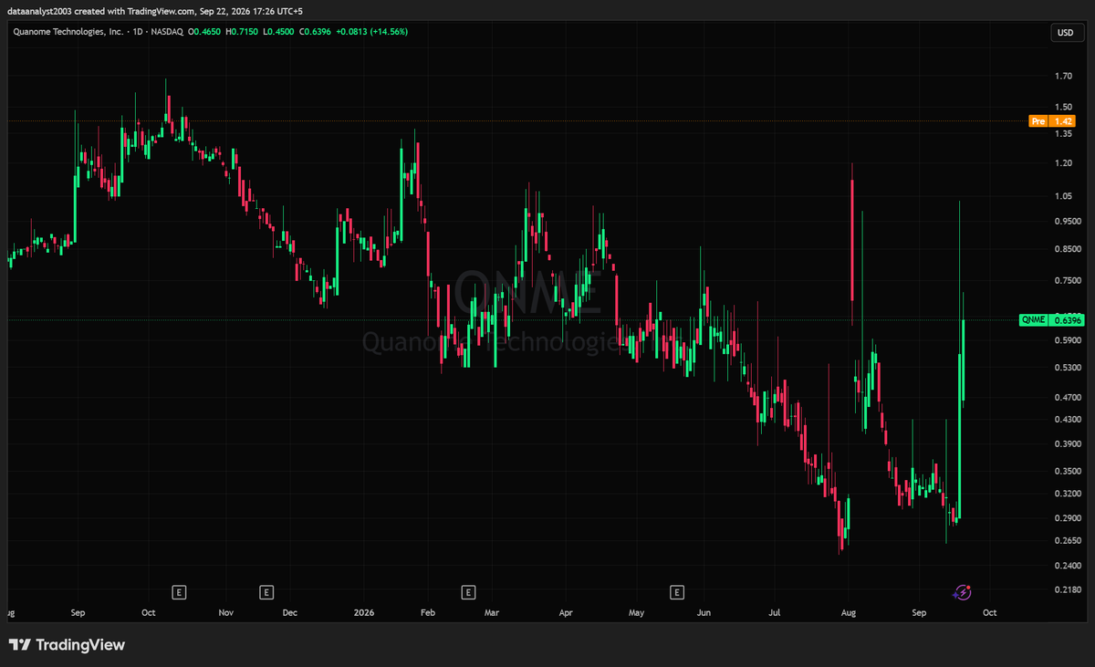 $QNME - Quanome Technologies Inc (Pre-market Analysis)

Closed green at $0.6396, up 14.56% after running from $0.4650 to $0.7150 highs, following Friday's rip o