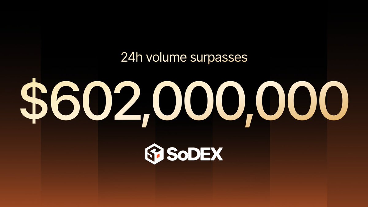 sodex_official's tweet photo. Week 3 of Layer 1 Season is in the books.
Open interest set another all-time high. A milestone we reached together.
— Open Interest ATH: $155M — up 24% from $125.11M in Week 2
— 24h Volume: $602M
To every trader and squad who took part in Week 3: thank you for pushing SoDEX to a new high. These are milestones for our whole community to celebrate.
This week's top squads:
🥇 0xb2****a367 — +65% Squad Boost
🥈 0xe2****cb67 — +60% Squad Boost
🥉 0xb6****cebc — +60% Squad Boost
4️⃣ 0x84****7be6 — +60% Squad Boost
5️⃣ 0x4a****d8c3 — +60% Squad Boost
17 weeks remain, with 1 week left in the Early Bird squad bonus window.
On to Week 4, together.
https://t.co/cRE9WwFOHQ