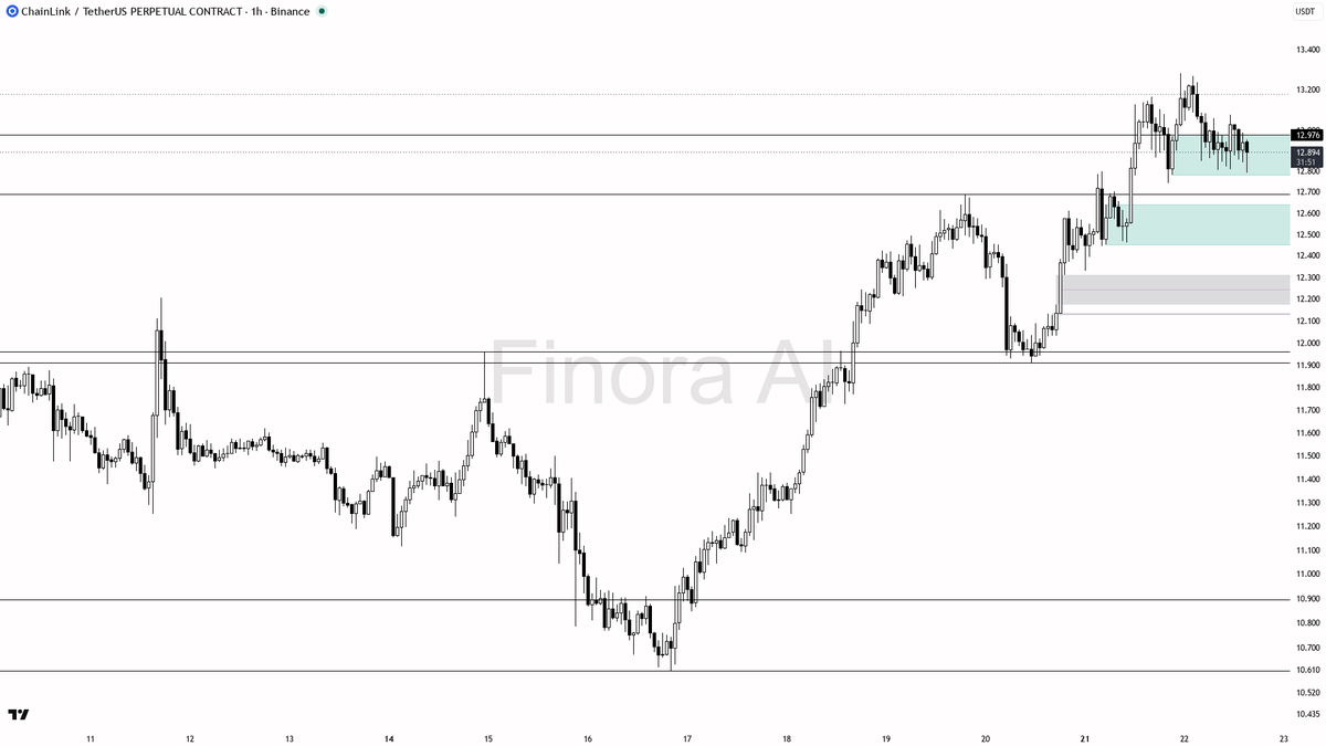 📉 $LINK swept 0.54% below and snapped back — fuel for the uptrend, not reversal

- my bias is bullish here after that 15m sweep under 12.863 that closed back a