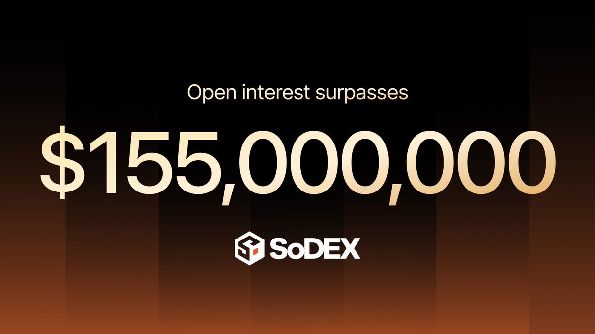 sodex_official's tweet photo. Week 3 of Layer 1 Season is in the books.
Open interest set another all-time high. A milestone we reached together.
— Open Interest ATH: $155M — up 24% from $125.11M in Week 2
— 24h Volume: $602M
To every trader and squad who took part in Week 3: thank you for pushing SoDEX to a new high. These are milestones for our whole community to celebrate.
This week's top squads:
🥇 0xb2****a367 — +65% Squad Boost
🥈 0xe2****cb67 — +60% Squad Boost
🥉 0xb6****cebc — +60% Squad Boost
4️⃣ 0x84****7be6 — +60% Squad Boost
5️⃣ 0x4a****d8c3 — +60% Squad Boost
17 weeks remain, with 1 week left in the Early Bird squad bonus window.
On to Week 4, together.
https://t.co/cRE9WwFOHQ