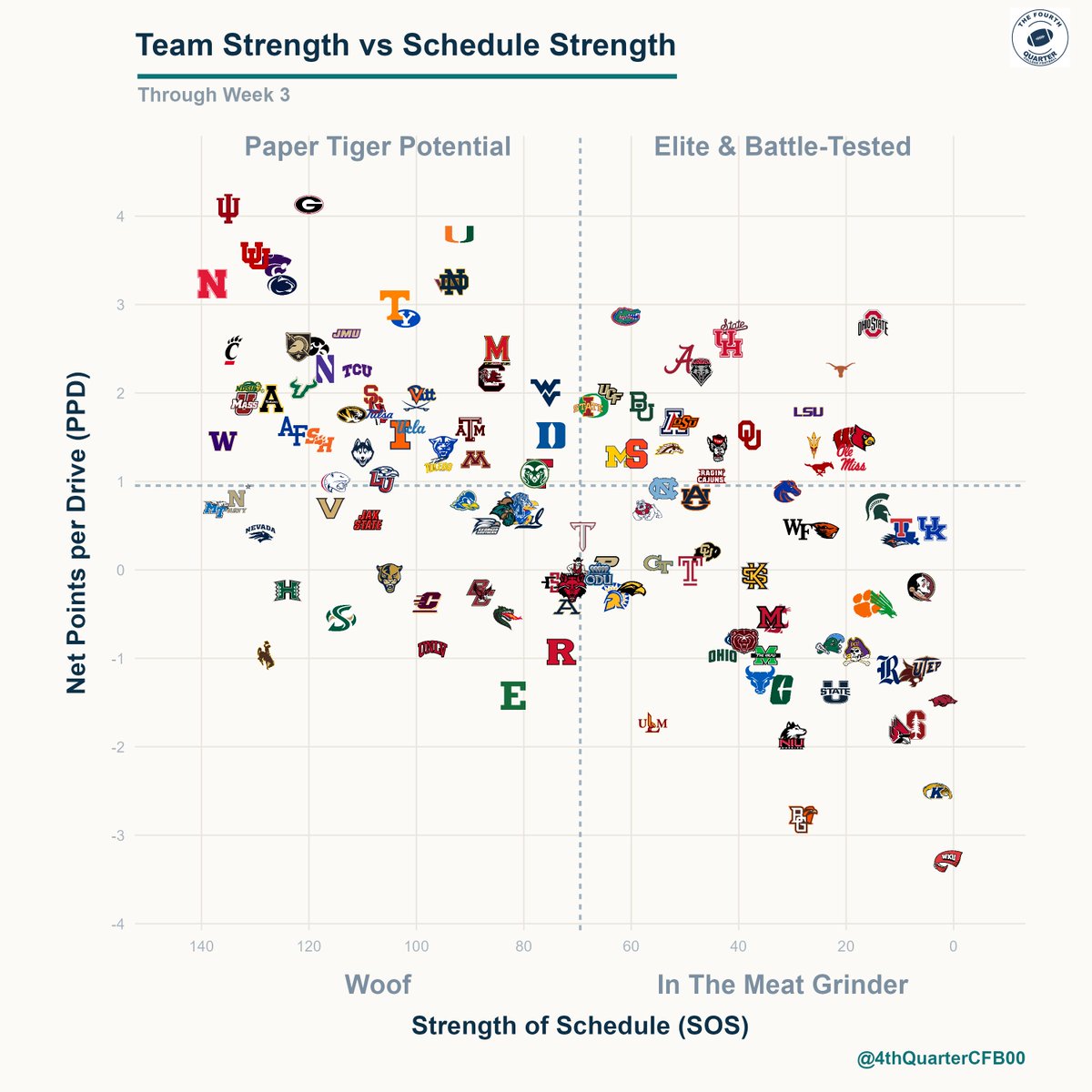 4thQuarterCFB00's tweet photo. Team Strength (Net PPD) vs SOS (to date)

Through Week 3 https://t.co/kjaAFeayEQ