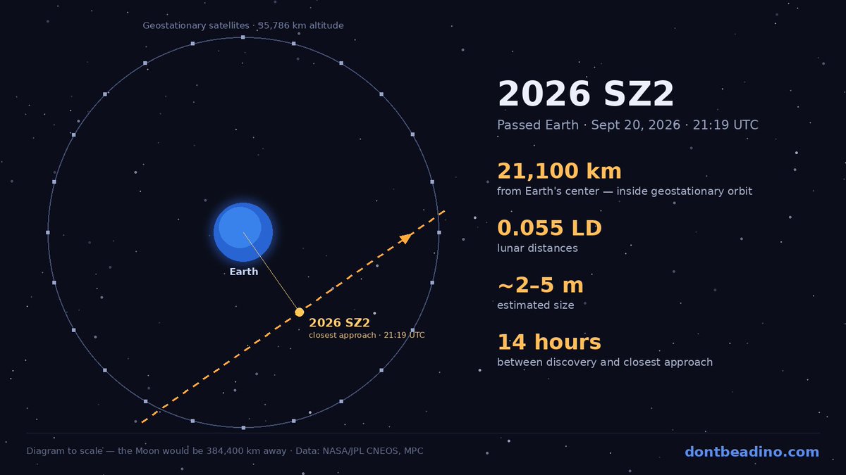 dontbeadino's tweet photo. 🌍 A 2–5 m rock passed Earth on Sept 20, just 21,100 km from its center — inside the ring of geostationary satellites.

2026 SZ2 was spotted only 14 hours earlier. At that size it would break up in the atmosphere as a fireball.

https://t.co/k6aHJTbixm
#asteroid #PlanetaryDefense https://t.co/WdP8kfu63R