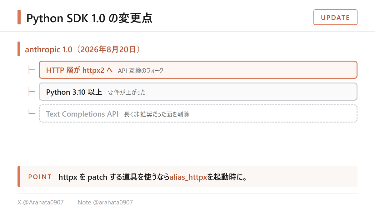 Arahata0907's tweet photo. 【Claude｜2026年8月の更新】

Anthropic の Python SDK が2026年8月20日に v1.0 になりました。HTTP 層が httpx から互換フォークの httpx2 へ移り、Python 3.10 以上が必要です。

古い Text Completions API も削除。httpx を差し替える道具に頼るなら alias_httpx を呼びます。

#Claude https://t.co/ScwERo7Y4L