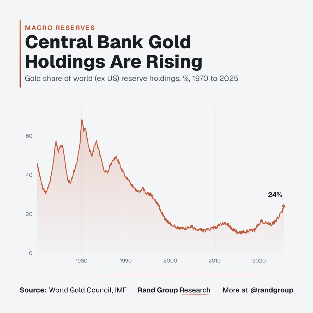 randgroup's tweet photo. Central banks bought 1,000 tonnes of gold a year for four straight years. Then they printed reports telling you inflation is under control 😅 https://t.co/BZELqiByfR